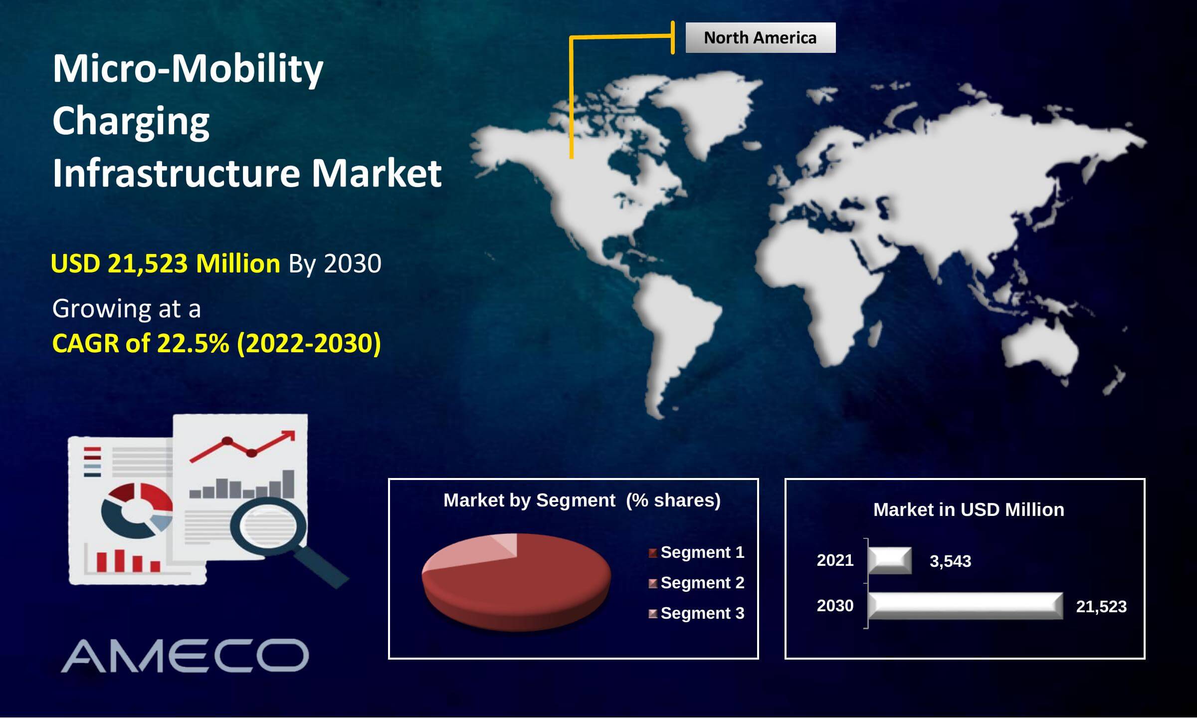 Micro-Mobility Charging Infrastructure Market Size, Share, Growth, Trends, and Forecast 2022-2030